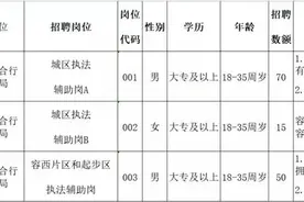 本周四报名！雄安容城县招聘135名综合执法辅助人员图片