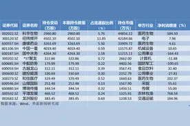 证金一季度调仓揭秘！新进3只医药股，大手笔加仓“妖股”美邦服饰图片