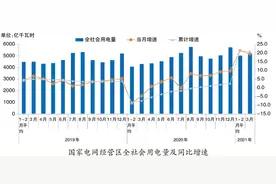 用电量强劲回升，国家电网一季度较上年同期增利近130亿元图片