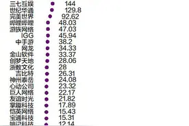 钱难挣？去年尽享“宅家防疫”红利，今年有游戏大厂业绩变脸图片
