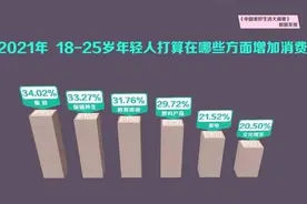年轻人消费排行榜出炉！钱都花在哪了？图片