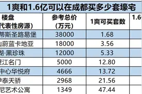 日薪208万的女明星，能在成都买怎样的豪宅？|封面天天见•热点评说图片