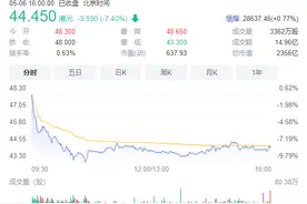 海底捞股价腰斩，市值蒸发逾千亿港元图片