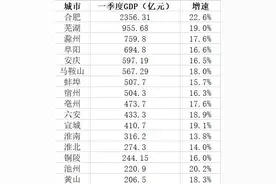 安徽16市一季度GDP出炉 看看你的家乡是多少图片