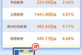 2802.23亿元！河南省2020教育经费执行情况统计快报发布图片