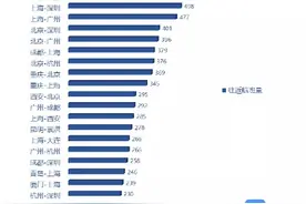 “五一”最热门航线TOP20出炉 涉及成都的航线占4条图片