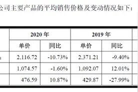 远峰科技IPO：核心产品持续降价 客户集中度高图片