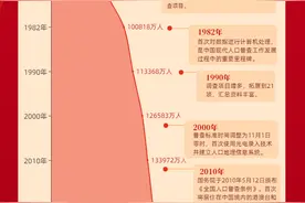 数据图解丨14.1178亿！第七次全国人口普查数据出炉图片