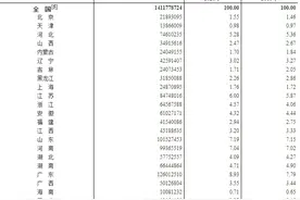 最新！四川人口数83674866人图片
