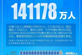 最新公布：全国人口共14.1178亿人图片