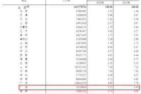 广西人口数为50126804人！男性占比51.70%，女性占比48.30%图片