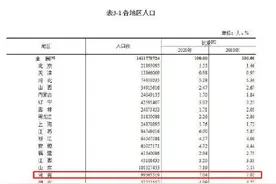 山东和广东人口过亿，河南排名第三图片