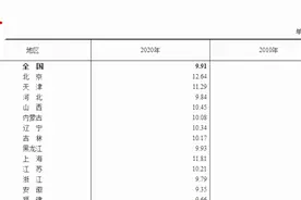 第七次全国人口普查结果公布，上海15岁以上人口平均受教育年限全国第二视频封面