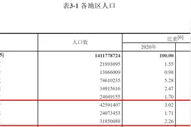 七普数据里的东北现象：女多男少，老龄化程度加深，教育水平高图片