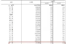 广西人口数为50126804人图片