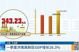 一季度济南高新区GDP实现343.23亿，同比增长26.3%，居全市第一视频封面
