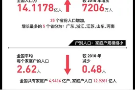 最新人口数据公布，你们的疑问这儿都回答了图片