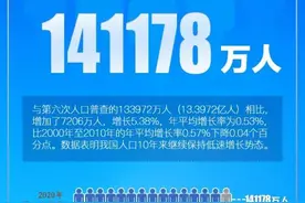 全国：14亿1178万人！江西：4518万8635人图片