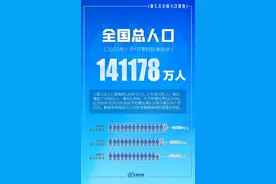 全国：14亿1178万人！江西：4518万8635人图片