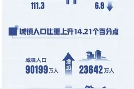 我国仍是世界第一人口大国，约占全球总人口18%——人口家底有了新变化（权威发布）图片