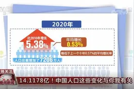 14.1178亿！中国人口这些变化与你我有关图片