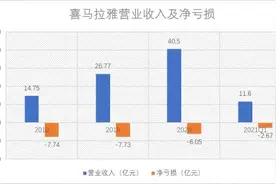 喜马拉雅赴美上市：营收较快增长但仍难盈利 月活跃人数依靠第三方平台图片