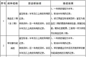 乌鲁木齐市调整11种门诊特殊慢性病鉴定标准图片