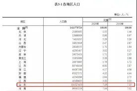 10年增加573万人，“人口外流严重”就真是流言啊！山东的努力已经被看见图片