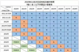 机动车六年免检，就真的什么都不用管了吗？图片