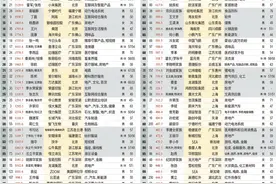 新财富500富人榜：500人身家超过一线城市GDP之和 深圳上榜富豪身家增长50%图片