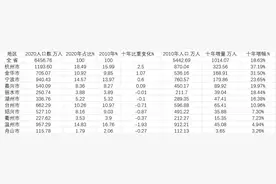 浙江11市人口盘点：杭州10年猛增324万人 浙东南为何增长慢图片