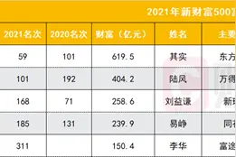 券业首富宝座落定，东方财富其实619亿身家担当券业首富，五位大佬上榜500人富人榜，上榜券业首富还有哪些图片