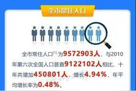 出生人口男女比例缩小 温州人口数据公布 六大变化与你有关图片