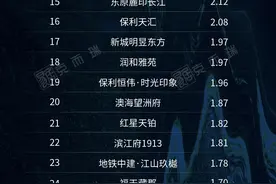 258探房｜长沙4月房地产排行榜出炉，这些楼盘板块最热销图片