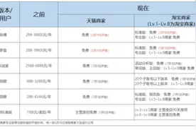 持续加大平台投入，生意参谋14个版本免费开放给全平台商家图片