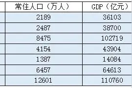 31省份人均GDP出炉：京沪苏闽津浙粤跨入高收入行列，黔滇藏增速领跑图片