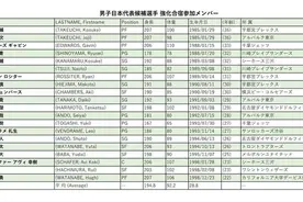 日本奥运男篮集训名单公布 新一代中日最强阵容下月决战菲律宾图片