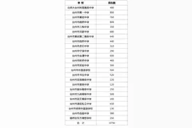 定了！台州市区2021秋季普通高中招生10790人图片