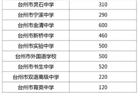 定了！台州市区2021秋季普通高中招生10790人图片