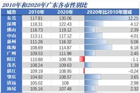 性别比高于全国水平，广东“男多女少”为何最明显？图片