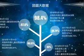 公安部“团圆”系统上线五周年 找回儿童4707名图片