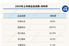 2020年上市物业龙虎榜｜净利率：部分规模物企不及中小型物企，华发物业以2.2%垫底图片