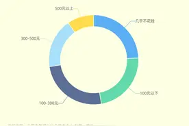 调查：过半受访青少年每月花费百元以上追星，买周边、专辑等图片