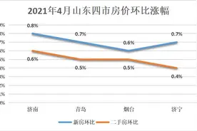 楼市小阳春蔓延？济南青岛烟台济宁4月房价上涨图片
