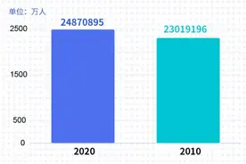 十年间，上海增长185万人，各区人口排名变了图片
