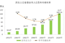 常住人口1031396人！《三亚市第七次全国人口普查公报》发布图片