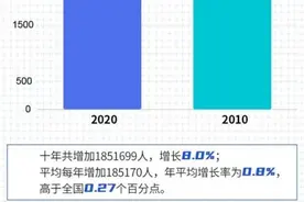 十年间，上海增长185万人！60岁及以上人口比重提高8.3%，各区人口排名变了→图片
