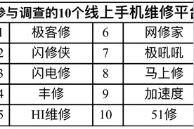 线上修手机靠谱不？调查发现收费不透明、售后无保障等问题频现图片