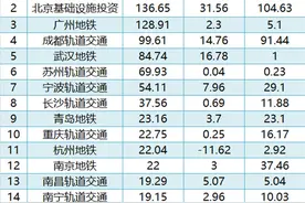 「深度」深圳地铁利润超百亿元，地铁收入支柱不靠卖票靠什么？图片