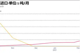 美国务卿一边打气，美国出口却在蚕食澳大利亚在华市场份额图片